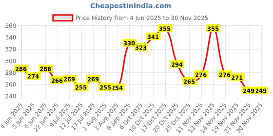 flipkart.com himalaya herbals Liv-52 for dog & cat 200ml Pet Health Supplements himalaya herbals Price History Graph from 4 Jun 2025 to 29 Nov 2025