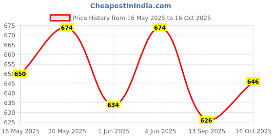 flipkart.com himalaya Herbals Under Eye Cream 15ml Pack of 3 himalaya Price History Graph from 16 May 2025 to 16 Oct 2025
