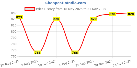 flipkart.com himalaya Hiora K Toothpaste himalaya Price History Graph from 18 May 2025 to 21 Nov 2025