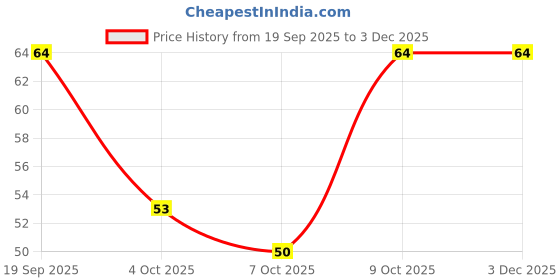flipkart.com himalaya Honey & Cream Soap himalaya Price History Graph from 19 Sep 2025 to 2 Dec 2025