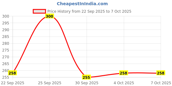 flipkart.com himalaya K BUBBL GUM TOOTHPASTE 80G (PO2)IND-ECOM Toothpaste himalaya Price History Graph from 22 Sep 2025 to 7 Oct 2025