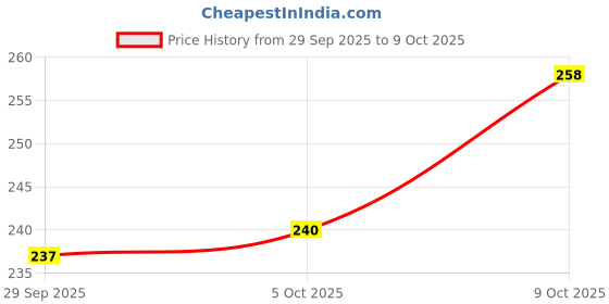 flipkart.com himalaya K COOL MINT TOOTHPASTE 80G (PO2)IND-ECOM Toothpaste himalaya Price History Graph from 29 Sep 2025 to 9 Oct 2025