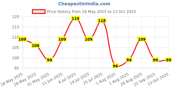 flipkart.com himalaya Kids Bubble Gum Toothpaste Toothpaste himalaya Price History Graph from 18 May 2025 to 12 Oct 2025
