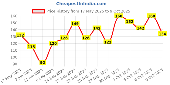 flipkart.com himalaya Lip Care Rick Cocoa Butter himalaya Price History Graph from 17 May 2025 to 9 Oct 2025