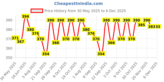 flipkart.com himalaya Liv 52 Liver tonic syp for dog and cat (Pack of 2) Pet Health Supplements himalaya Price History Graph from 30 May 2025 to 5 Dec 2025