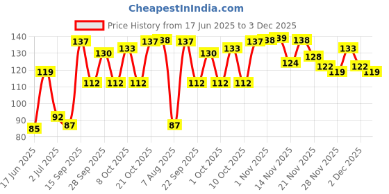 flipkart.com himalaya Make Up Removal Tangerine Facial Wipes himalaya Price History Graph from 17 Jun 2025 to 3 Dec 2025