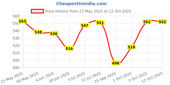 flipkart.com himalaya NA Deodorizer himalaya Price History Graph from 23 May 2025 to 12 Oct 2025