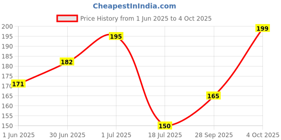 flipkart.com HIMALAYA Natural Glow Face Cream with Kesar and Alfalfa & Vit Complex (Pack of 2 X 50g) Price History Graph from 1 Jun 2025 to 4 Oct 2025