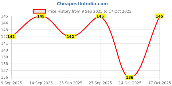 flipkart.com himalaya Natural Glow Kesar Face Pack himalaya Price History Graph from 9 Sep 2025 to 14 Oct 2025