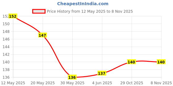 flipkart.com himalaya Natural Glow Kesar Face Wash himalaya Price History Graph from 12 May 2025 to 5 Nov 2025
