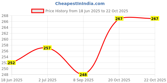flipkart.com greeneland Himalaya Natural ISABGOL POWDER ( Psyllium Husk ) Powder greeneland Price History Graph from 18 Jun 2025 to 22 Oct 2025