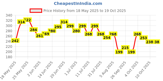 flipkart.com himalaya Neem and Turmeric Soap himalaya Price History Graph from 18 May 2025 to 18 Oct 2025