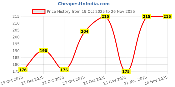 flipkart.com himalaya Neem & Turmeric Soap (6X75g) himalaya Price History Graph from 19 Oct 2025 to 26 Nov 2025