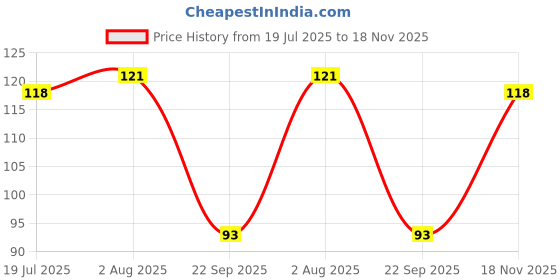 flipkart.com himalaya NEEM & TURMERIC SOAP 75gx4N himalaya Price History Graph from 19 Jul 2025 to 18 Nov 2025