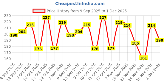 flipkart.com himalaya NEEM | PREVENTS PIMPLE | TURMERIC | ANTI BACTERIAL Face Wash himalaya Price History Graph from 9 Sep 2025 to 1 Dec 2025