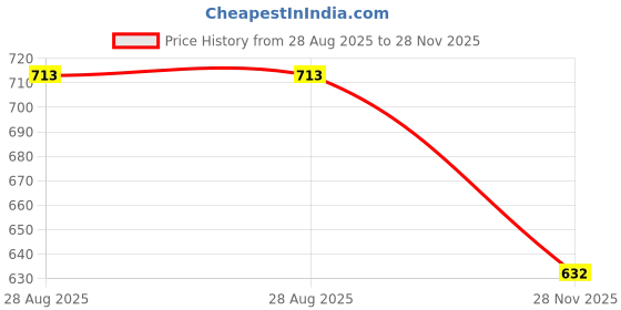 flipkart.com himalaya Nourishing Baby Soap - 75g (Pack of 4) himalaya Price History Graph from 28 Aug 2025 to 28 Nov 2025