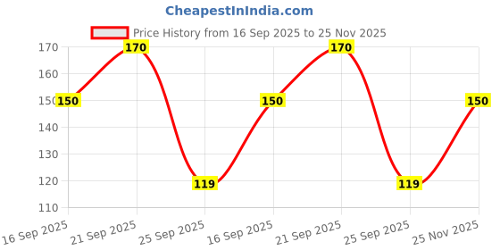 flipkart.com himalaya Nourishing Body Lotion for Normal Skin himalaya Price History Graph from 16 Sep 2025 to 25 Nov 2025