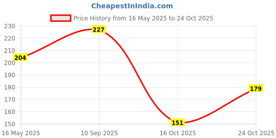 flipkart.com himalaya Oil Clear Lemon Face Wash himalaya Price History Graph from 16 May 2025 to 24 Oct 2025