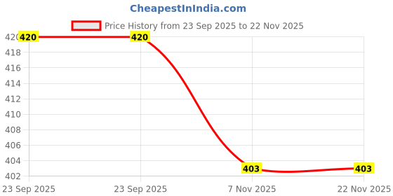 flipkart.com himalaya Pack of 2 Baby Lotion himalaya Price History Graph from 23 Sep 2025 to 22 Nov 2025