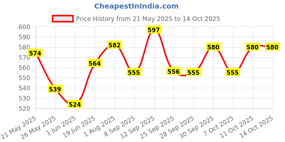 flipkart.com himalaya PACK OF THREE Gentle baby wash (bath) 200ml x 3 = 600ml himalaya Price History Graph from 21 May 2025 to 14 Oct 2025