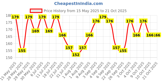 flipkart.com himalaya Prickly Heat Baby Powder himalaya Price History Graph from 15 May 2025 to 20 Oct 2025