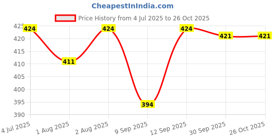 flipkart.com himalaya Prickly Heat Baby Powder (Pack Of 2) himalaya Price History Graph from 4 Jul 2025 to 26 Oct 2025