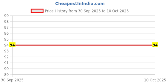 flipkart.com himalaya Pure Hands Tulsi & Lemon Deep Cleansing Hand Wash himalaya Price History Graph from 30 Sep 2025 to 10 Oct 2025