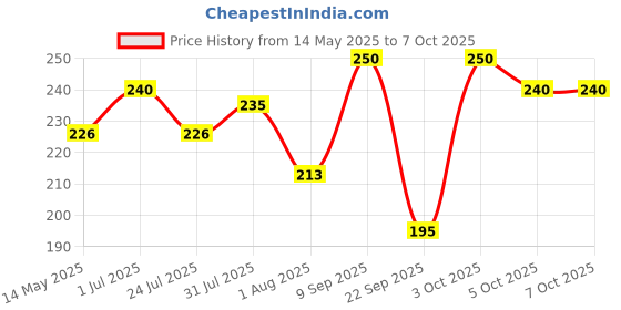 flipkart.com himalaya PureHands Lemon Hand Sanitizer himalaya Price History Graph from 14 May 2025 to 7 Oct 2025