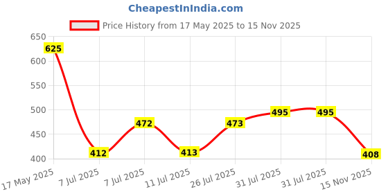 flipkart.com himalaya Purifying Neem 200ml Pack Of 2 Face Wash himalaya Price History Graph from 17 May 2025 to 15 Nov 2025