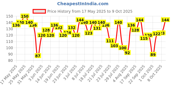 flipkart.com himalaya Purifying Neem Face Pack himalaya Price History Graph from 17 May 2025 to 9 Oct 2025
