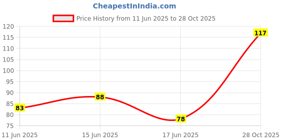 flipkart.com himalaya Purifying Neem Facial Wipes himalaya Price History Graph from 11 Jun 2025 to 28 Oct 2025