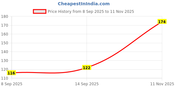 flipkart.com himalaya Purifying Neem Scrub himalaya Price History Graph from 8 Sep 2025 to 11 Nov 2025