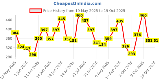 flipkart.com himalaya Purifying Neem|Clinically proven to fight against acne and pimples|100% naturally derived Neem Face Wash himalaya Price History Graph from 19 May 2025 to 19 Oct 2025
