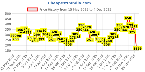 flipkart.com himalaya Purifying Neem|Clinically proven to fight against acne and pimples|100% naturally derived Neem for both men and women Face Wash himalaya Price History Graph from 15 May 2025 to 4 Dec 2025