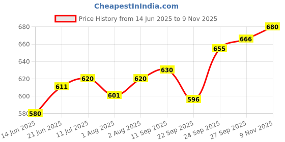 flipkart.com himalaya Refreshes and cools the skin,Keeps babys skin soft himalaya Price History Graph from 14 Jun 2025 to 9 Nov 2025