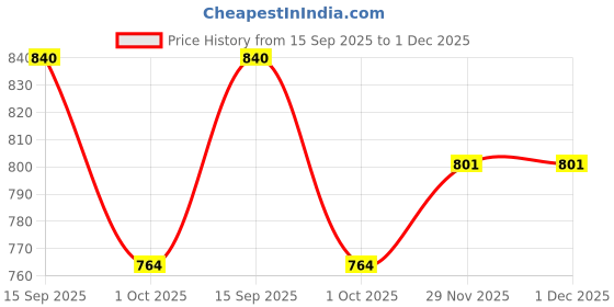 flipkart.com himalaya Refreshing Baby Soap, 125g (Pack Of 4) himalaya Price History Graph from 15 Sep 2025 to 30 Nov 2025