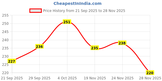 flipkart.com himalaya Refreshing Baby Soap 75g #4 himalaya Price History Graph from 21 Sep 2025 to 28 Nov 2025