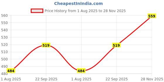 flipkart.com himalaya Refreshing Baby Soap, 75g - Pack Of 3 himalaya Price History Graph from 1 Aug 2025 to 28 Nov 2025