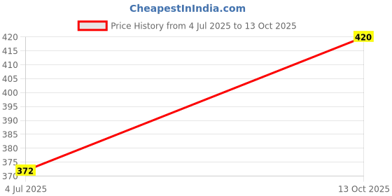 flipkart.com himalaya refreshing baby soap(pack of 4)125g himalaya Price History Graph from 4 Jul 2025 to 13 Oct 2025