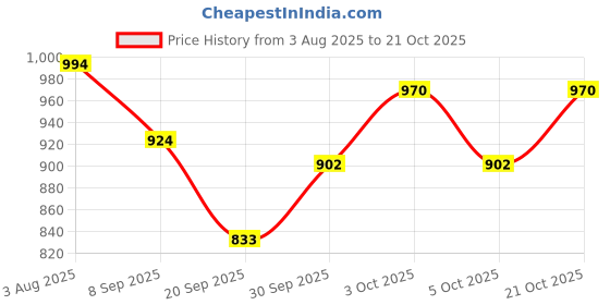 flipkart.com himalaya REFRESHING BABY WASH 400ML ( Pack of 3 ) himalaya Price History Graph from 3 Aug 2025 to 21 Oct 2025