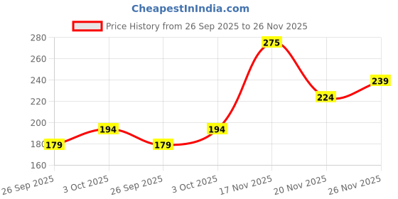 flipkart.com himalaya Rich Cocoa Butter Body Cream himalaya Price History Graph from 26 Sep 2025 to 20 Nov 2025