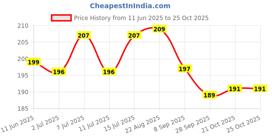 flipkart.com himalaya Scavon bactericidal action controls infections Spray 100 ml Pack of 1 Pet First Aid Kit himalaya Price History Graph from 11 Jun 2025 to 24 Oct 2025