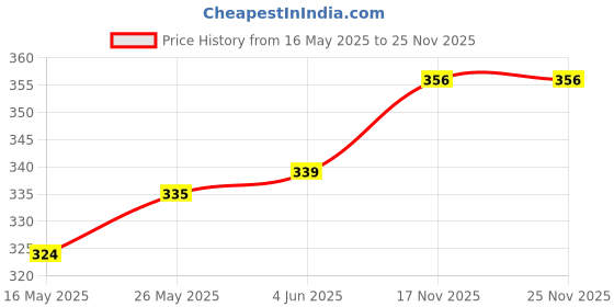 flipkart.com himalaya Shishu Anand & Gentle Baby Wipes 2 X 72N himalaya Price History Graph from 16 May 2025 to 25 Nov 2025