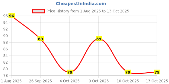 flipkart.com himalaya Shishu Anand Baby Wipes 72 Count himalaya Price History Graph from 1 Aug 2025 to 13 Oct 2025