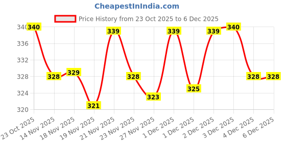 flipkart.com himalaya Shishu Anand Baby Wipes, 72 Wipes - Pack of 5 | Buy 4 Get 1 FREE himalaya Price History Graph from 23 Oct 2025 to 2 Dec 2025