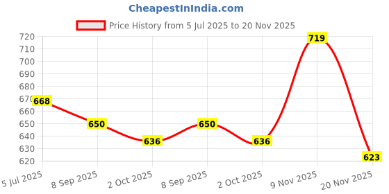flipkart.com himalaya Since 1930 Baby Care Baby Masssage Oil 100ml Pack of 5 himalaya Price History Graph from 5 Jul 2025 to 20 Nov 2025