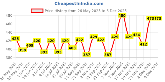 flipkart.com himalaya Since 1930 Baby Care Gentle Baby Shampoo 200ml Pack of 2 himalaya Price History Graph from 26 May 2025 to 6 Dec 2025