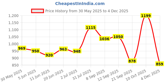 flipkart.com himalaya Since 1930 Baby Care Gentle Baby Shampoo 200ml Pack of 5 himalaya Price History Graph from 30 May 2025 to 4 Dec 2025