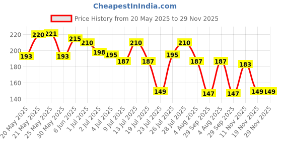 flipkart.com himalaya Since 1930 Extra Soft & Gentle Baby Cream himalaya Price History Graph from 20 May 2025 to 28 Nov 2025