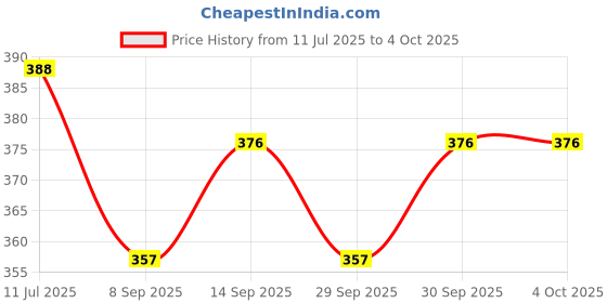 flipkart.com himalaya Since 1930 Extra Soft & Gentle Baby Cream 100ml Pack of 2 himalaya Price History Graph from 11 Jul 2025 to 4 Oct 2025